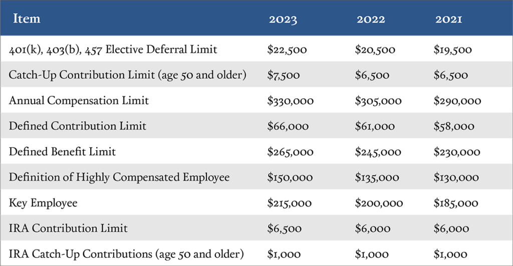 New IRS Indexed Limits for 2023 Aegis Retirement Aegis Retirement