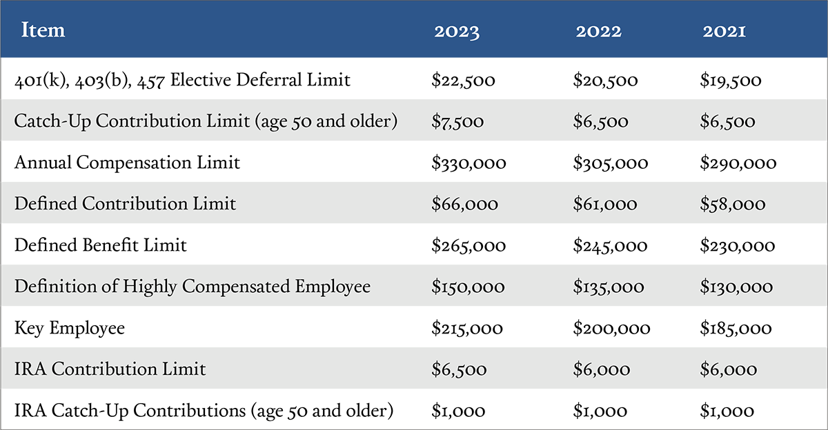 New IRS Indexed Limits for 2023 Aegis Retirement Aegis Retirement