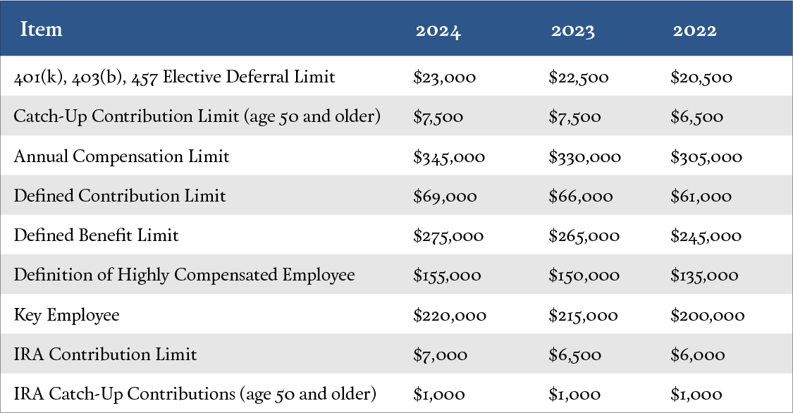 New IRS Indexed Limits for 2024 Aegis Retirement Aegis Retirement